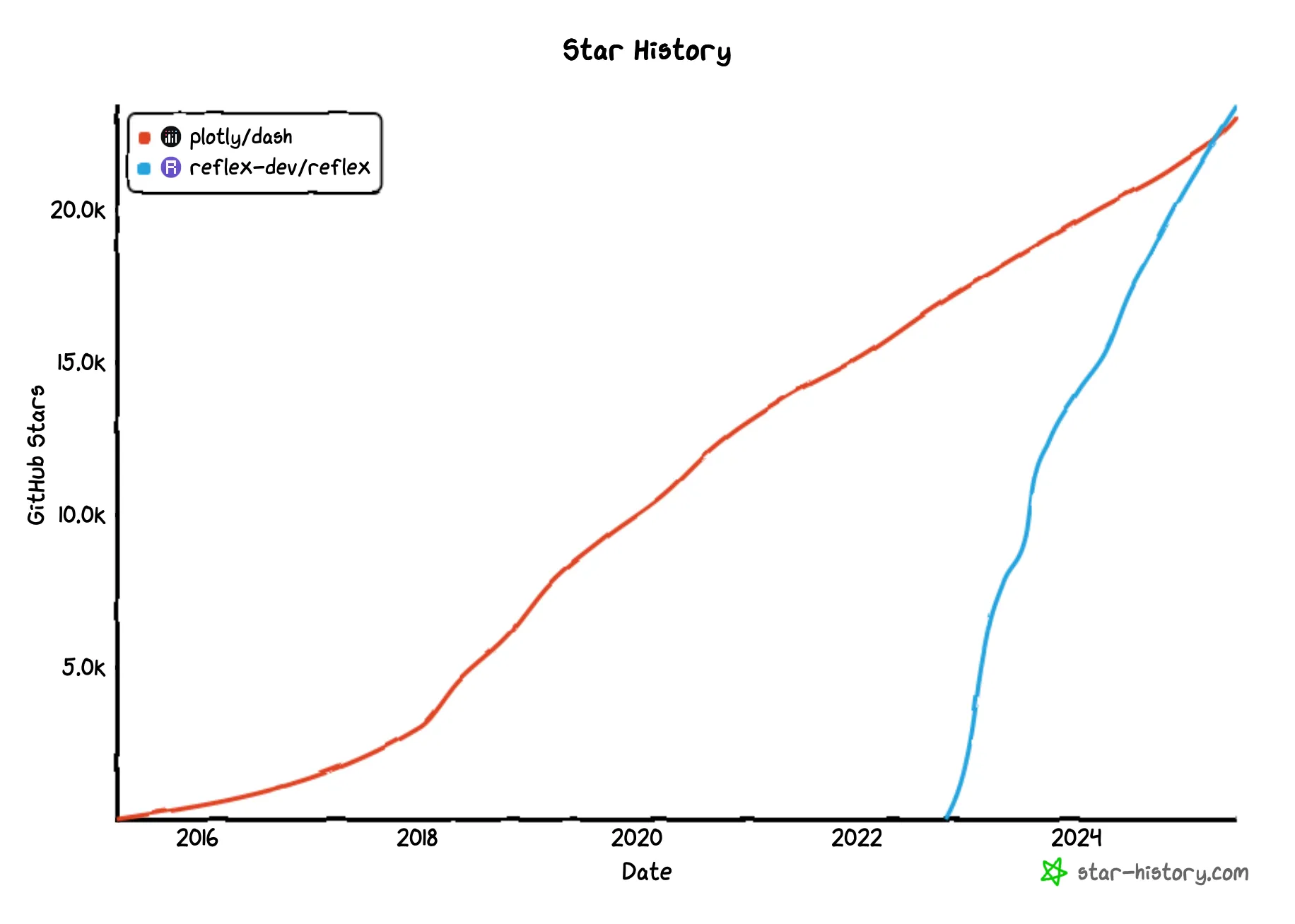 Reflex vs Dash Github Star History